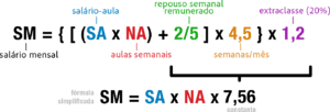 fórmula simplificada para salário mensal:Salário mensal corresponde ao salário-aula multiplicado pelo número de aulas por semana, multiplicado por 7,56